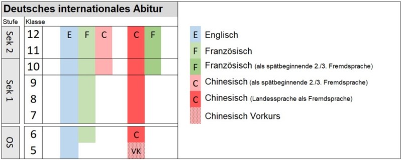 Fremdsprachenfolge