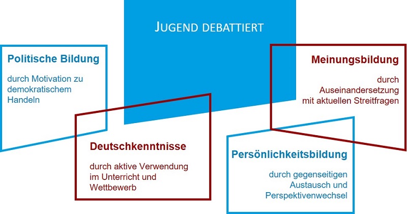 Jugend debattiert