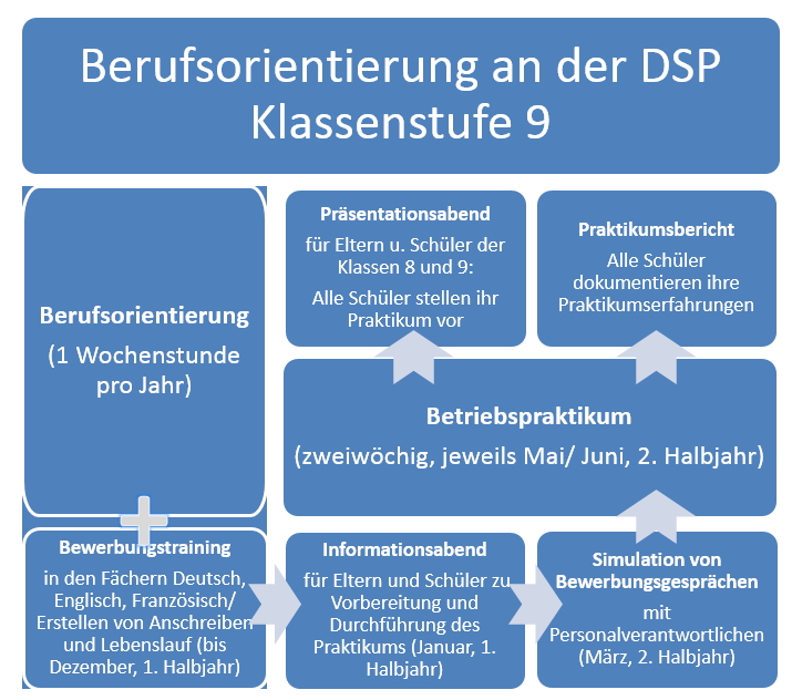 Berufsorientierung